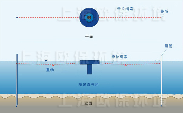 提水曝气机固定方式,插杆固定 提水曝气机固定方式,插杆固定