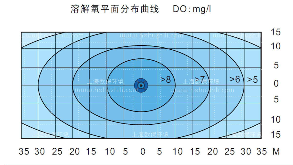 溶解氧平面分布曲线图 溶解氧平面分布曲线图