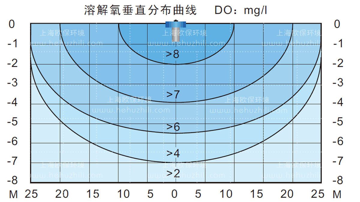 溶解氧垂直分布曲线图 溶解氧垂直分布曲线图