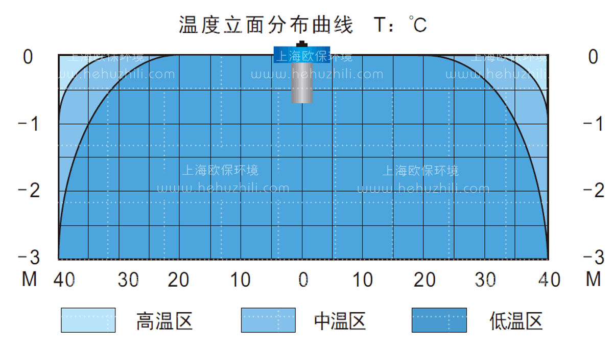 立面分布曲线图 立面分布曲线图