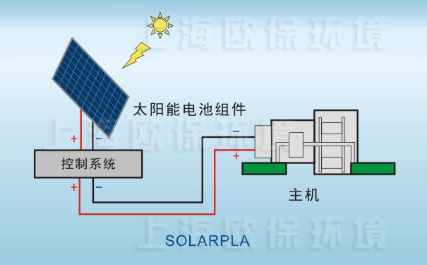 SOLARPL推流式太阳能曝气机组成示意图 SOLARPL推流式太阳能曝气机组成示意图