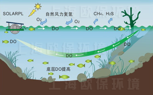SOLARPL推流式太阳能曝气机使用后 SOLARPL推流式太阳能曝气机使用后