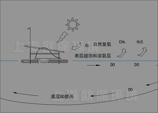 一体式SOLARPL推流式太阳能曝气机结构示意图 一体式SOLARPL推流式太阳能曝气机结构示意图