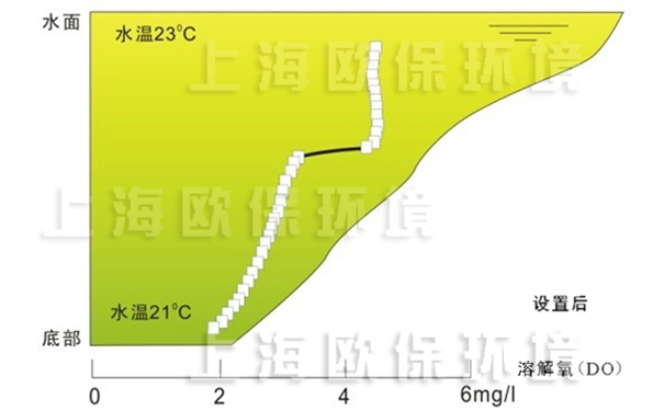 使用解层式太阳能曝气机后,底层溶解氧2mg/L,底表层温差仅为2℃ 使用解层式太阳能曝气机后,底层溶解氧2mg/L,底表层温差仅为2℃