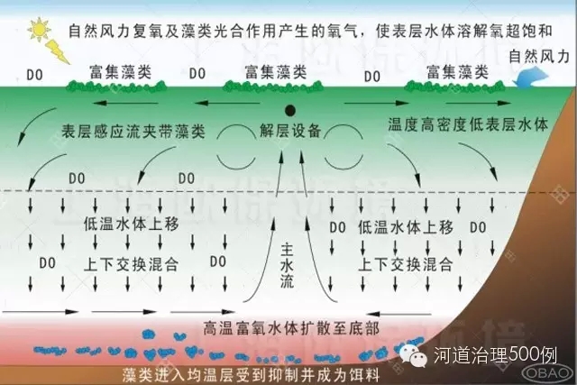 太阳能解层式曝气机原理图 太阳能解层式曝气机原理图