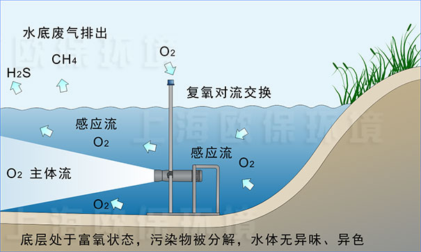 抗冰冻推流曝气机工作原理 抗冰冻推流曝气机工作原理