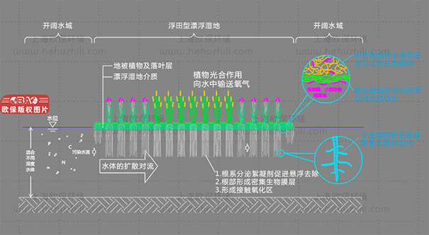 复合纤维浮动湿地净水原理 复合纤维浮动湿地净水原理