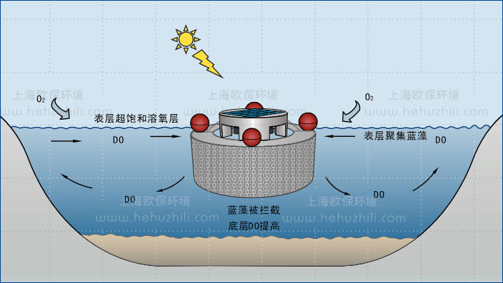 光触媒蓝藻消除机净水原理 光触媒蓝藻消除机净水原理