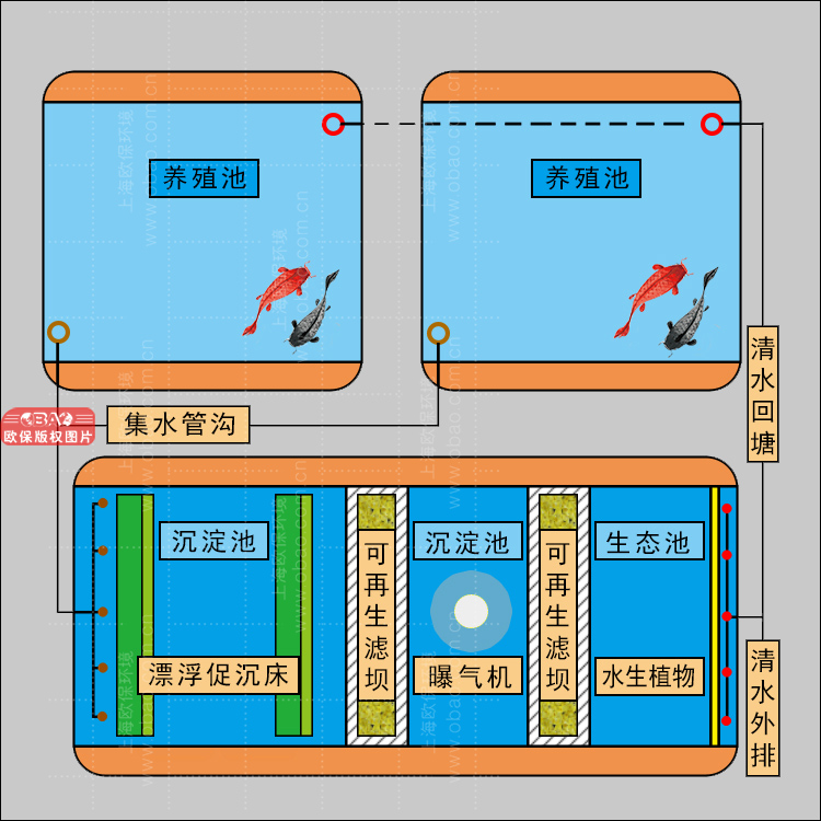 渔业尾水治理措施-欧保加强型三池两坝净水工艺 渔业尾水治理措施-欧保加强型三池两坝净水工艺