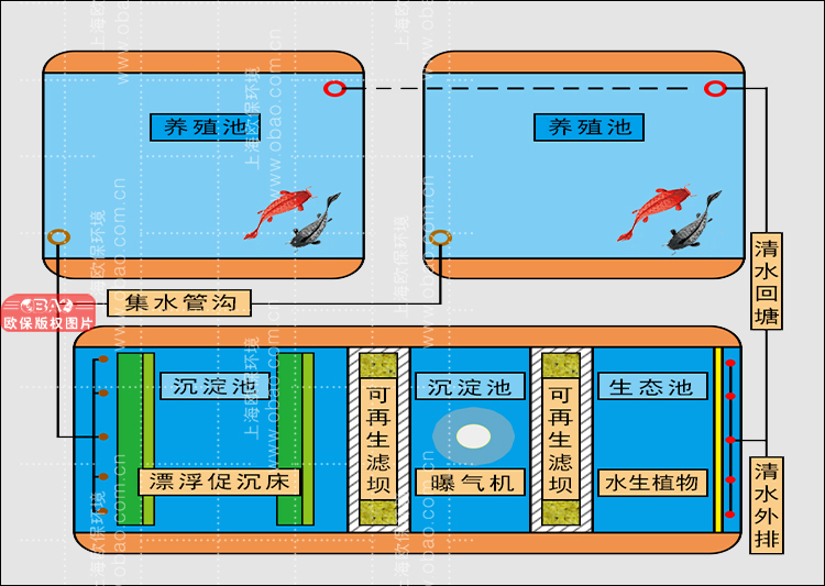 上海欧保的促沉式沉沙幕帘和再生滤坝等器材的改进型三池两坝工艺。