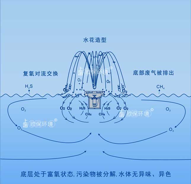 喷泉曝气机工作方式及净水原理 喷泉曝气机工作方式及净水原理
